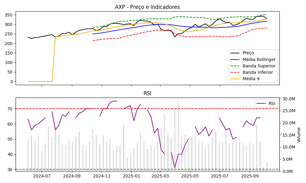 Gráfico AXP